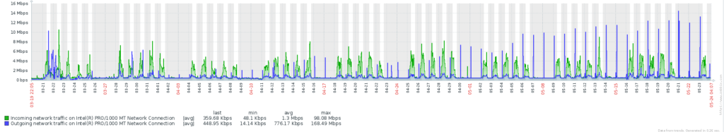  Incoming and outgoing traffic for several days on the serverser after usage of sp_executesql