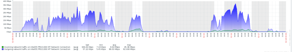Incoming and outgoing traffic for several days on the server before usage of sp_executesql
