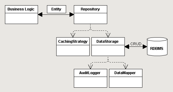 Division of Modules by Functionality