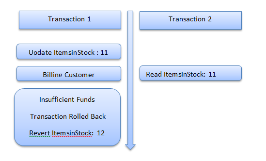 A scheme of an online system where a user can purchase products and view products at the same time