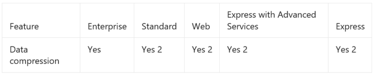 Overview Of Data Compression In SQL Server coding Sight