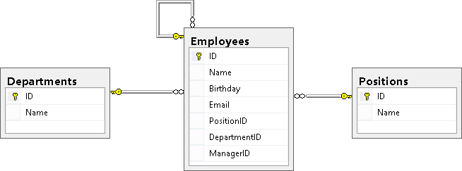 Employees table