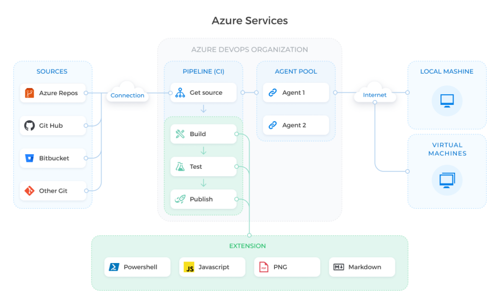 developing-azure-devops-extension-coding-sight