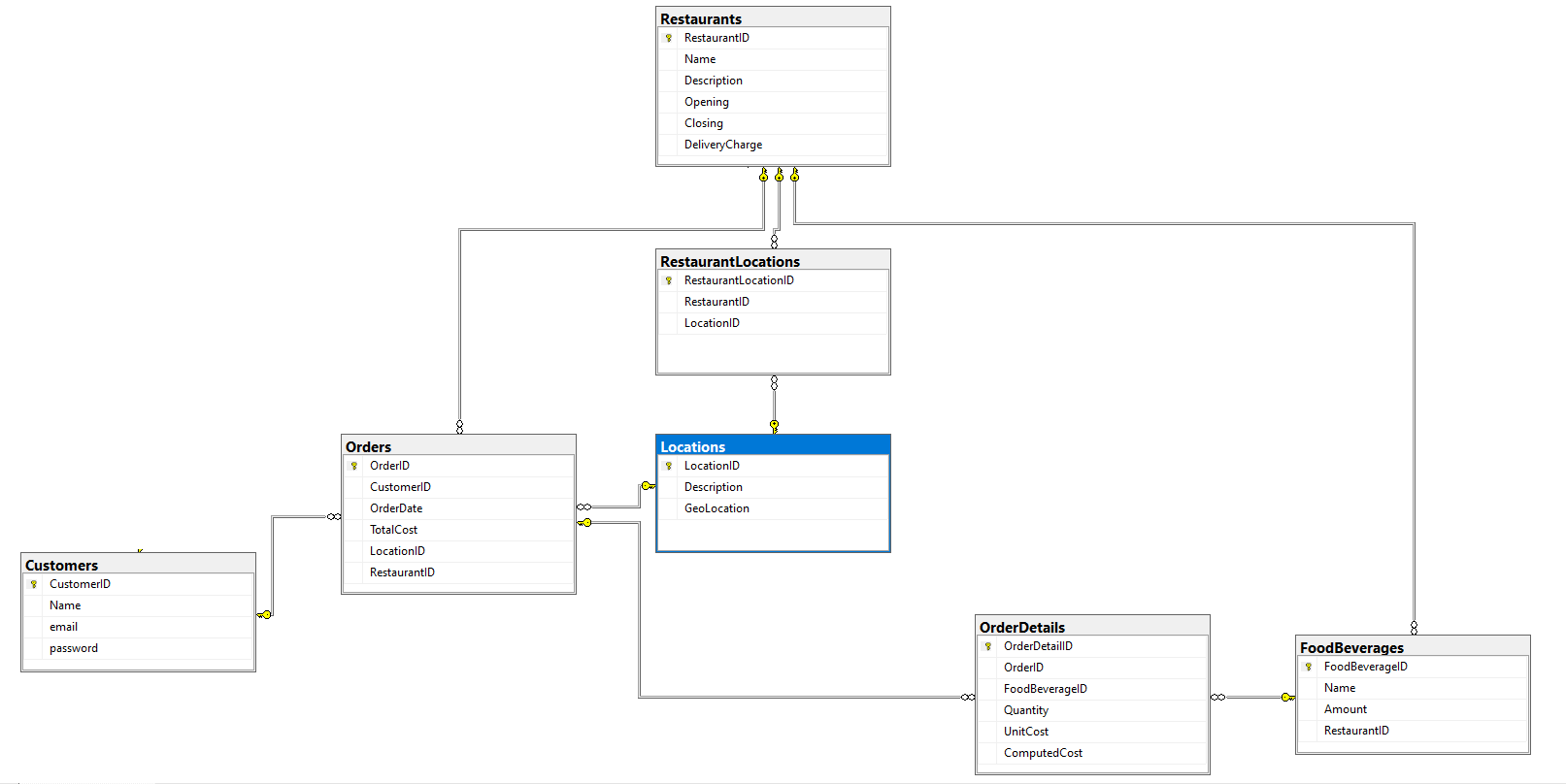 How to Make Use of SQL Server Graph Database Features – {coding}Sight