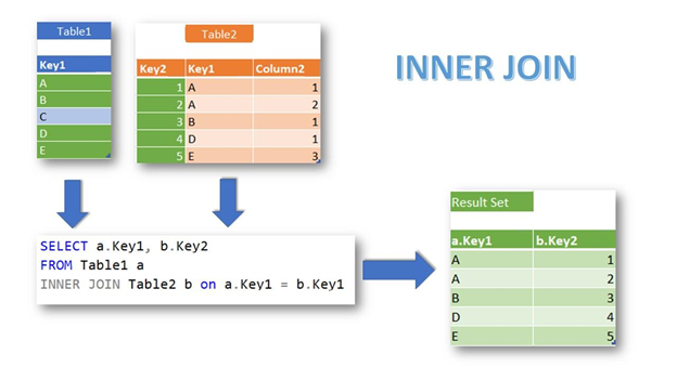 Your Ultimate Guide To SQL Join INNER JOIN Part 1 coding Sight