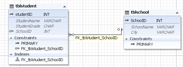 The ER diagram of a created foreign key on the tblStudent table that references the SchoolID column of the tblStudent table