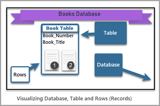 Visualizing Database, Table and Rows (Records)