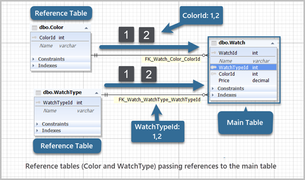 Reference tables (Color and WatchType) passing references to the main table
