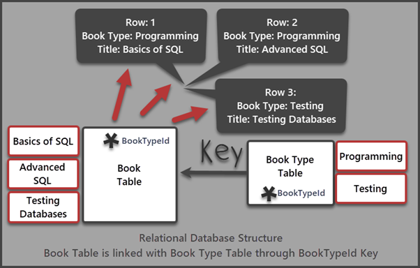 Rational Database Structure. Book Table is linked with Book Type Table through BookTypeId Key