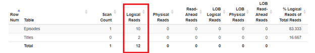 The STATISTICS IO when the clustered index is based on EpisodeID, the primary key. A total of 12 logical reads.
