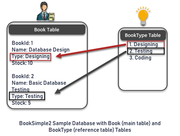 The BookType table is a reference table - it provides its reference (book type) to the main Book table
