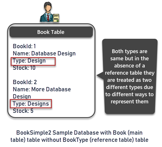 Both types are the same but in the absence of a reference table they are treated as two different types due to different ways to represent them