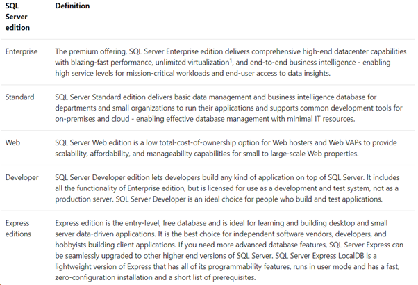 SQL Server 2019 Editions (Source Microsoft)