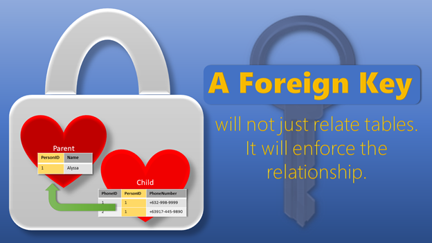 A Foreign Key will not just relate tables. It will enforce the relationship.