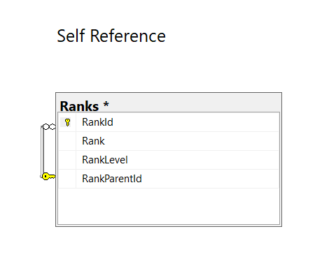 The self-reference example in a database diagram.