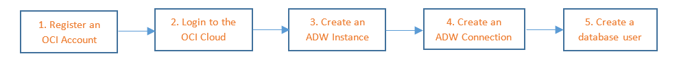 Oracle ADW creation steps