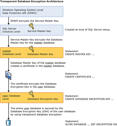Transparent Database Encryption Architecture