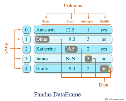 Example of Pandas DataFrame