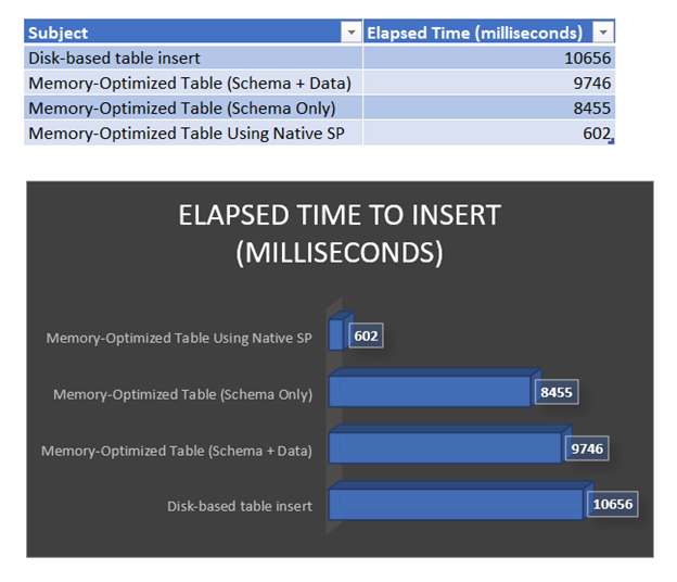 Elapsed time to insert (milliseconds)