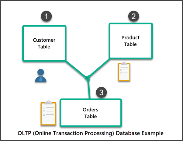 OLTP (Online Transaction Processing) Data Example