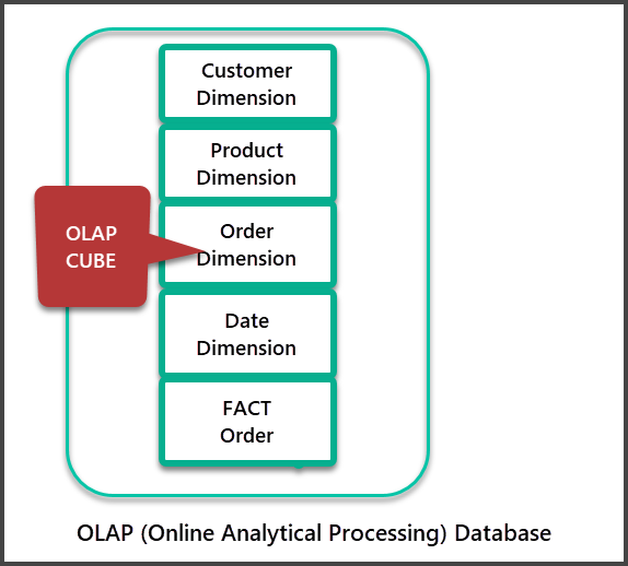 OLAP (Online Analytical Processing) Database