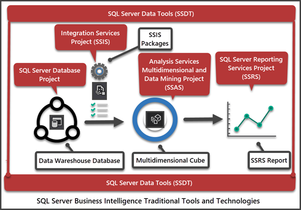 How to visualize SQL Server Business Intelligence Traditional Toools and Technologies to build a robust BI-powered solution