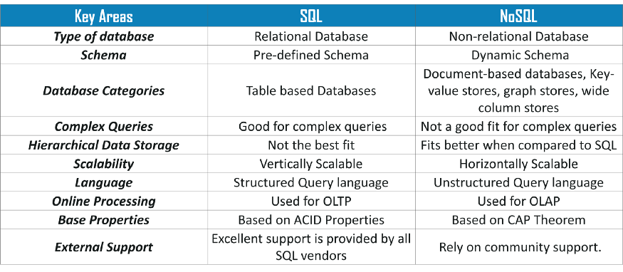 Structure of SQL and NoSQL