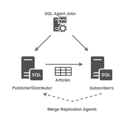 Replication Monitor and SQL Server Management Studio.