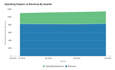 Operating Expense vs Revenue By Quarter