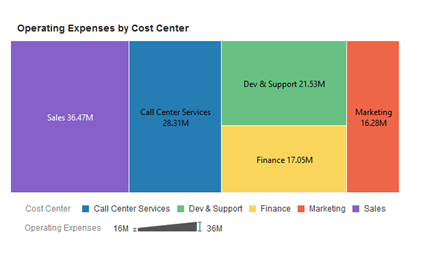 Operating Expense By Cost Center