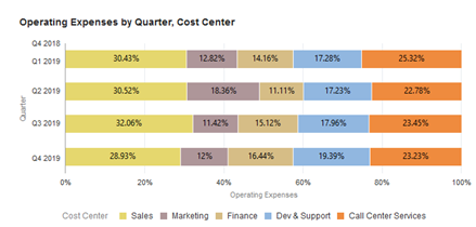 Operating Expense By Cost Center vs Quarter