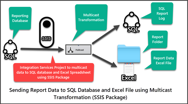 Sending Report Data to Excel and SQL Database using Multicast Transformation