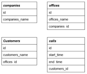 Learn How To Write Complex SQL Queries – {coding}Sight