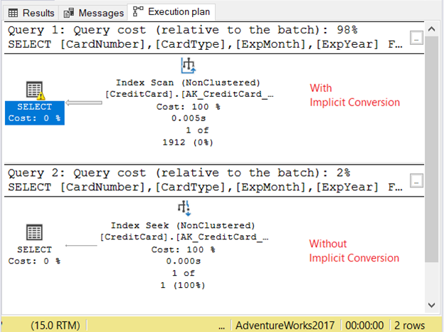 Execution plan comparison of 2 queries. One with implicit conversion. The other without implicit conversion