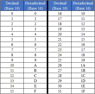 Hexadecimal Numbers