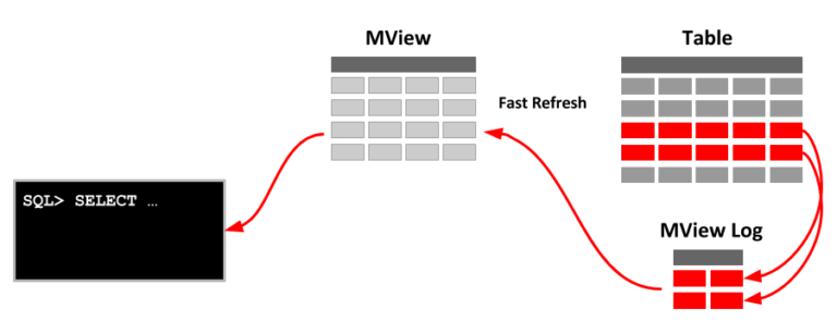 oracle truncate materialized view