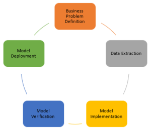 Prediction of Employee Attrition with Oracle Analytics