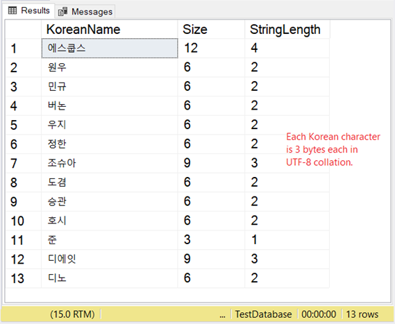 Korean characters are 3 bytes each if using VARCHAR with UTF-8 support