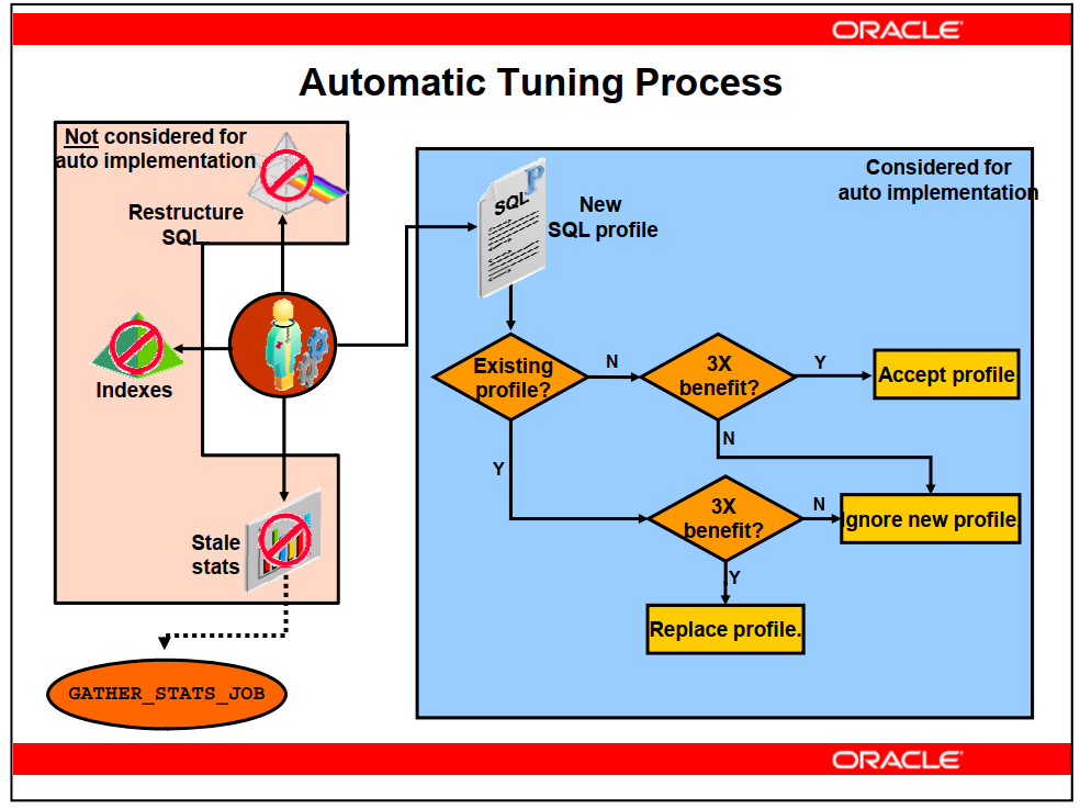 Automatic Tunning Process
