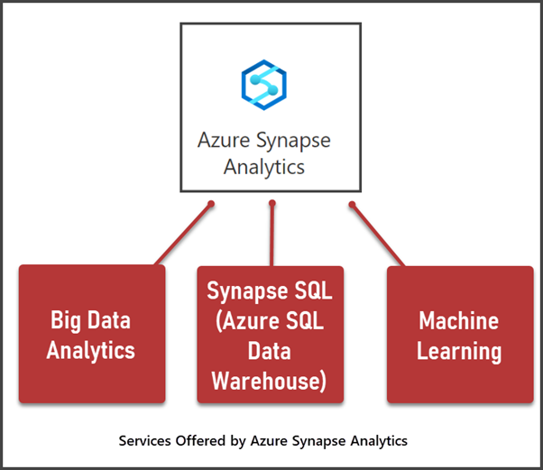 Services offered by Azure Synapse Analytics