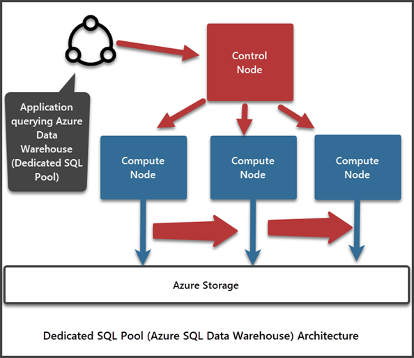 Dedicated SQL Pool (Azure SQL Data Warehouse) Architecture