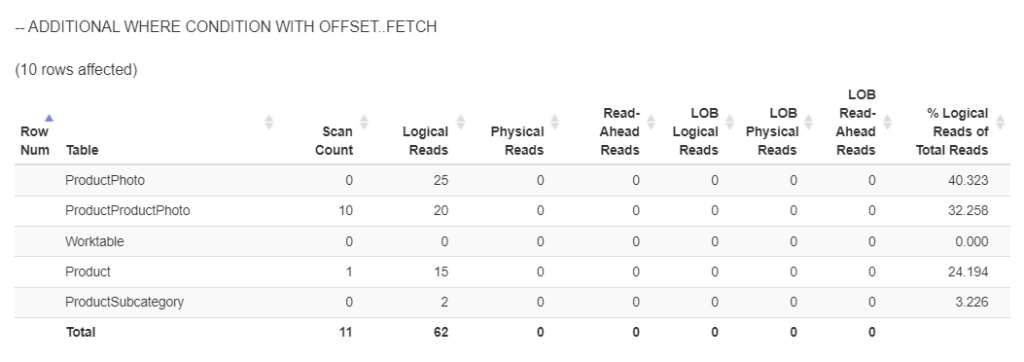 Fewer logical reads after simplifying the query. OFFSET/FETCH is also used in ORDER BY