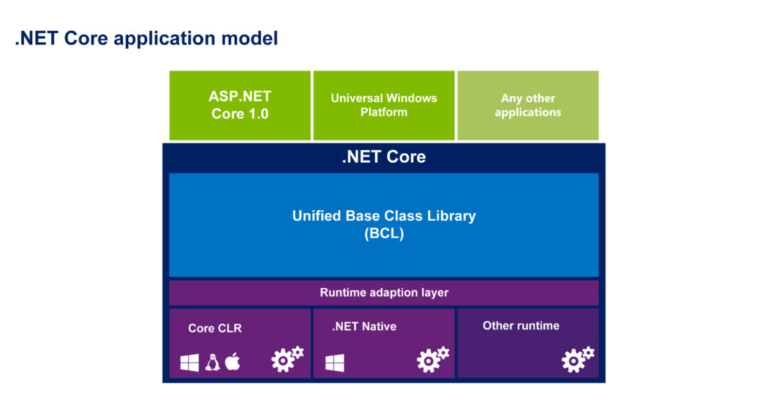 Everything You Need To Know About ASP.NET Core 1.0.