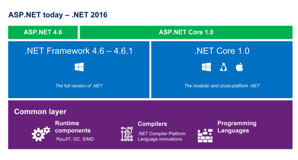 Everything You Need to Know about ASP.NET Core 1.0.