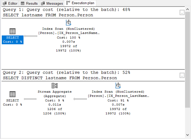Execution plan of 2 queries. One without DISTINCT and the other with it