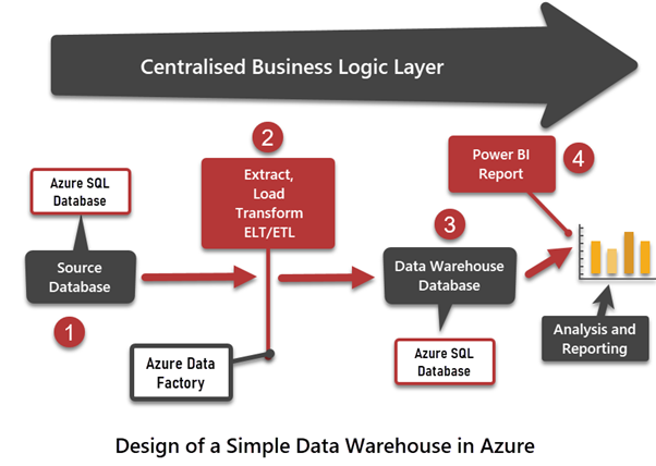 Design of a Dimple Data Warehouse in Azure