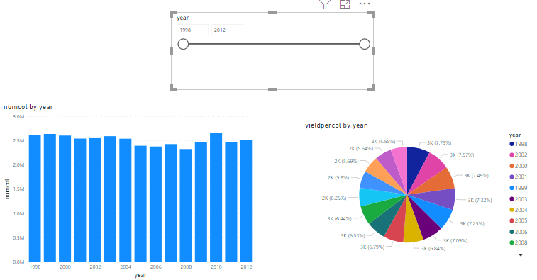 slicer, a clustered column chart and a pie chart